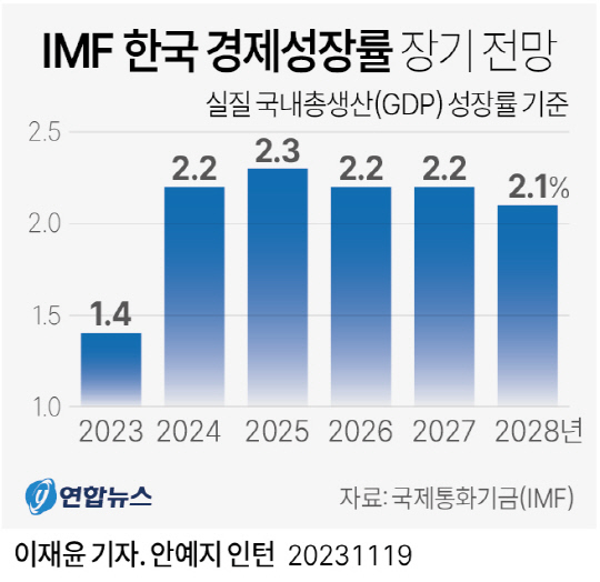 "가파른 고령화… 韓 성장률 2028년까지 2% 초반"